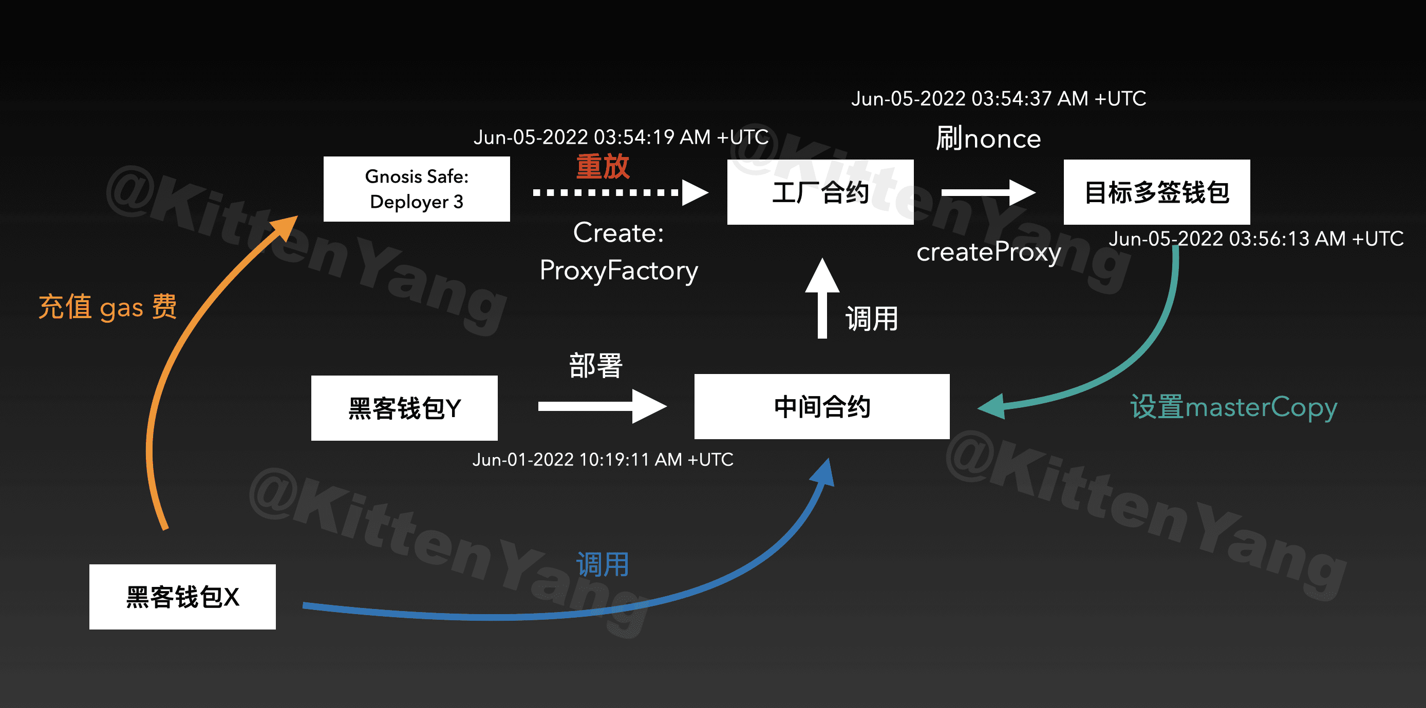 超详细回顾2000 万OP 被盗始末