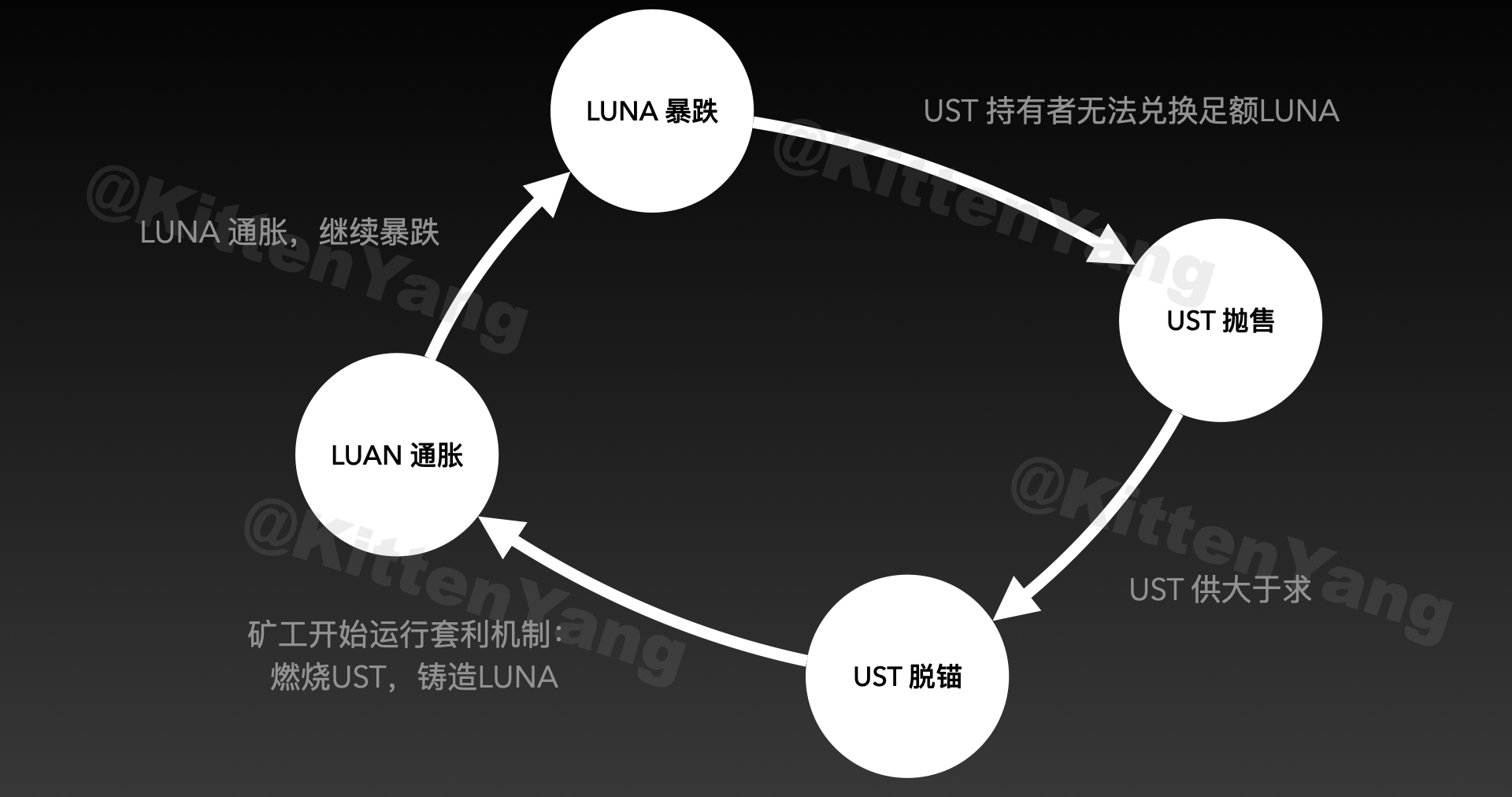 Luna & UST 崩盘事件复盘解析